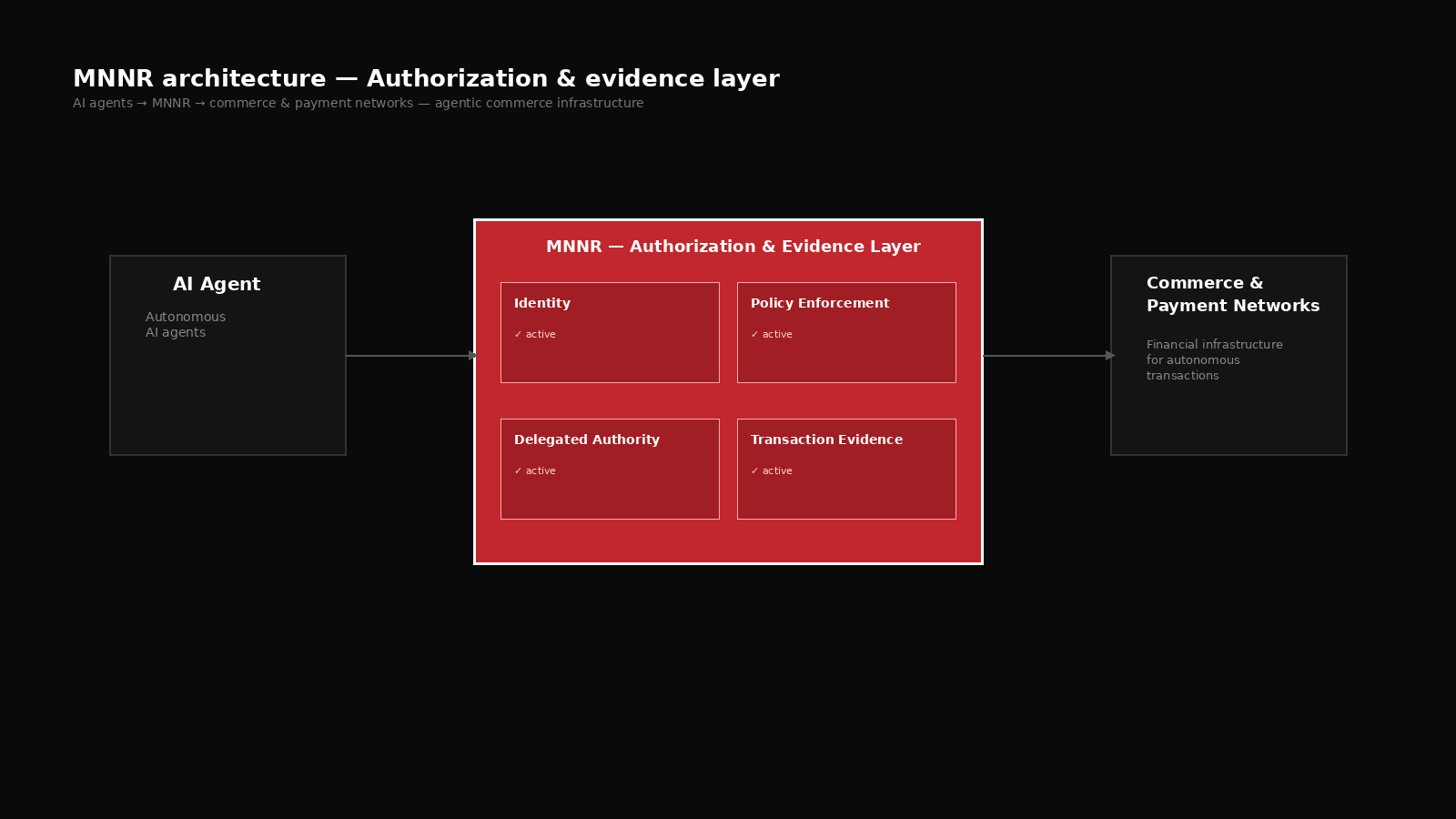 MNNR architecture between an AI agent and commerce and payment networks, with identity, policy enforcement, delegated authority, and transaction evidence.