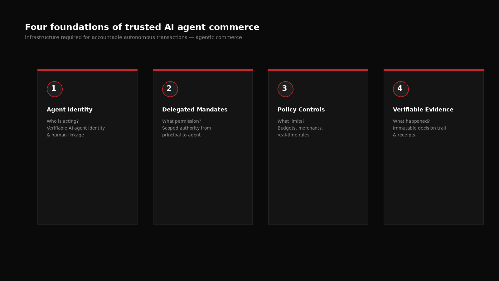 Four foundations of trusted AI agent commerce: agent identity, delegated mandates, policy controls, and verifiable evidence.