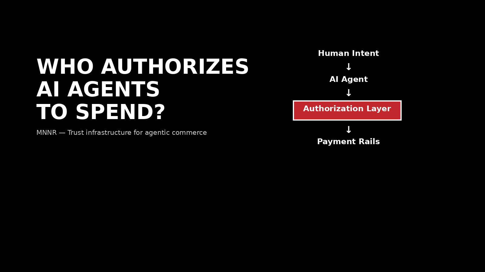 Who authorizes AI agents to spend? Human intent flows through an AI agent and an authorization layer before reaching payment rails.